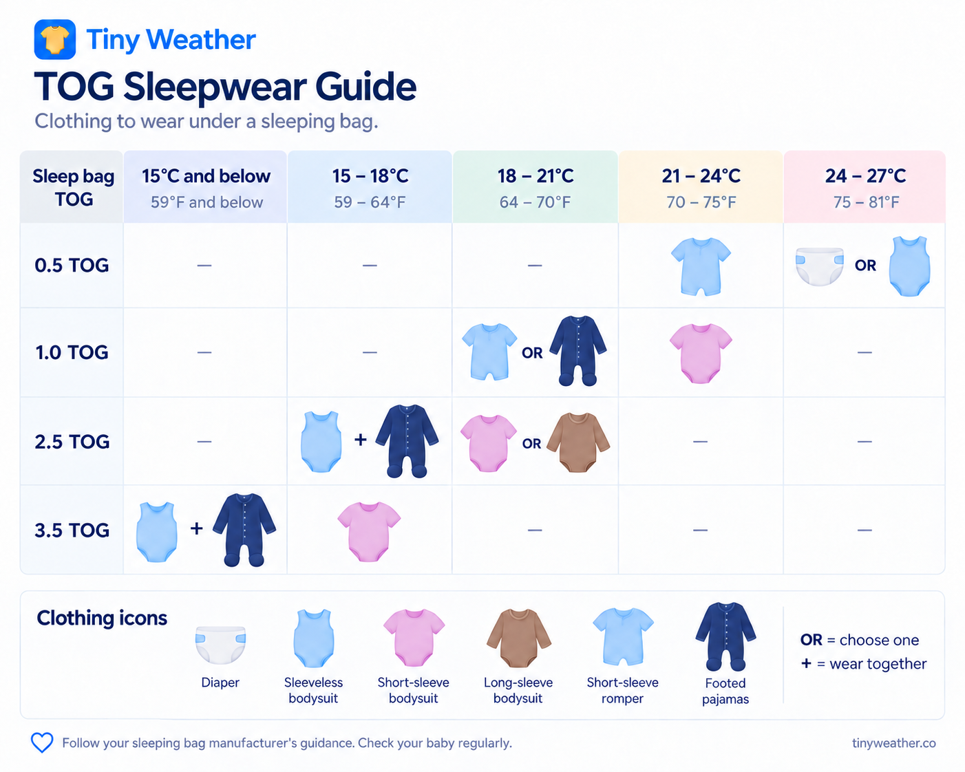Tiny Weather example TOG chart with four sleeping bag ratings and five temperature bands; the eight illustrated clothing combinations are transcribed below.